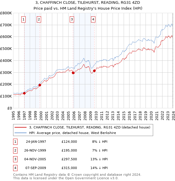 3, CHAFFINCH CLOSE, TILEHURST, READING, RG31 4ZD: Price paid vs HM Land Registry's House Price Index