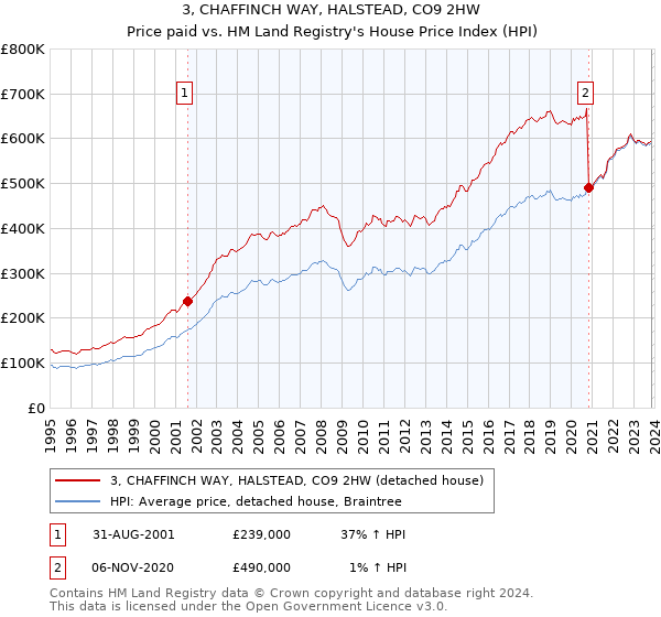 3, CHAFFINCH WAY, HALSTEAD, CO9 2HW: Price paid vs HM Land Registry's House Price Index