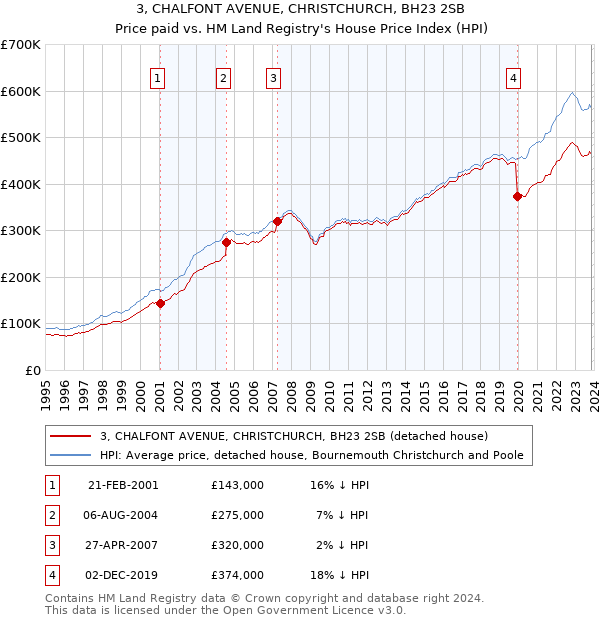 3, CHALFONT AVENUE, CHRISTCHURCH, BH23 2SB: Price paid vs HM Land Registry's House Price Index