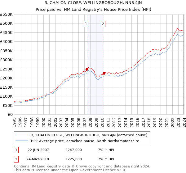 3, CHALON CLOSE, WELLINGBOROUGH, NN8 4JN: Price paid vs HM Land Registry's House Price Index