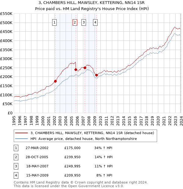 3, CHAMBERS HILL, MAWSLEY, KETTERING, NN14 1SR: Price paid vs HM Land Registry's House Price Index