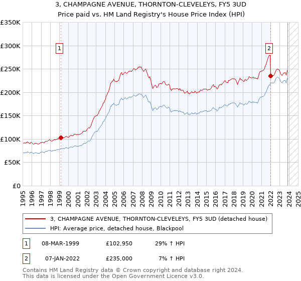 3, CHAMPAGNE AVENUE, THORNTON-CLEVELEYS, FY5 3UD: Price paid vs HM Land Registry's House Price Index