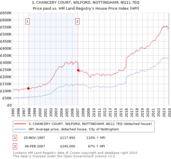 3, CHANCERY COURT, WILFORD, NOTTINGHAM, NG11 7EQ: Price paid vs HM Land Registry's House Price Index