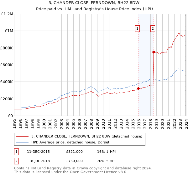 3, CHANDER CLOSE, FERNDOWN, BH22 8DW: Price paid vs HM Land Registry's House Price Index