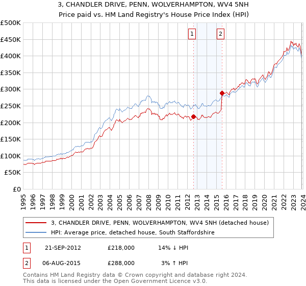 3, CHANDLER DRIVE, PENN, WOLVERHAMPTON, WV4 5NH: Price paid vs HM Land Registry's House Price Index