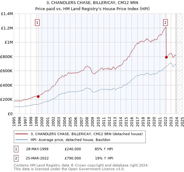 3, CHANDLERS CHASE, BILLERICAY, CM12 9RN: Price paid vs HM Land Registry's House Price Index