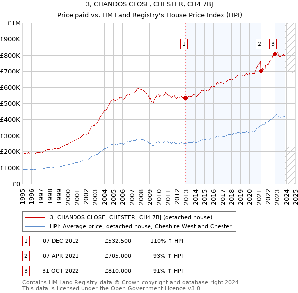 3, CHANDOS CLOSE, CHESTER, CH4 7BJ: Price paid vs HM Land Registry's House Price Index