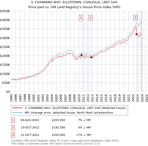 3, CHANNING WAY, ELLISTOWN, COALVILLE, LE67 1HA: Price paid vs HM Land Registry's House Price Index
