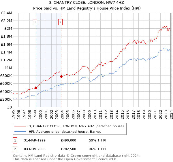 3, CHANTRY CLOSE, LONDON, NW7 4HZ: Price paid vs HM Land Registry's House Price Index