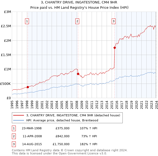 3, CHANTRY DRIVE, INGATESTONE, CM4 9HR: Price paid vs HM Land Registry's House Price Index