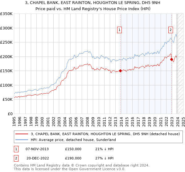 3, CHAPEL BANK, EAST RAINTON, HOUGHTON LE SPRING, DH5 9NH: Price paid vs HM Land Registry's House Price Index