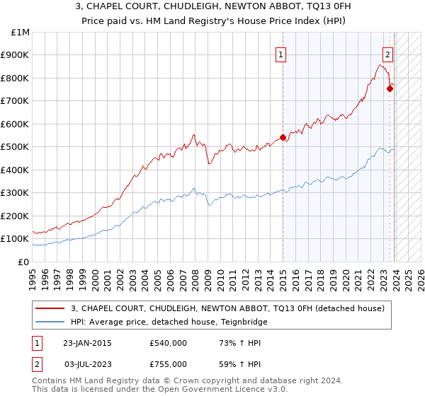 3, CHAPEL COURT, CHUDLEIGH, NEWTON ABBOT, TQ13 0FH: Price paid vs HM Land Registry's House Price Index