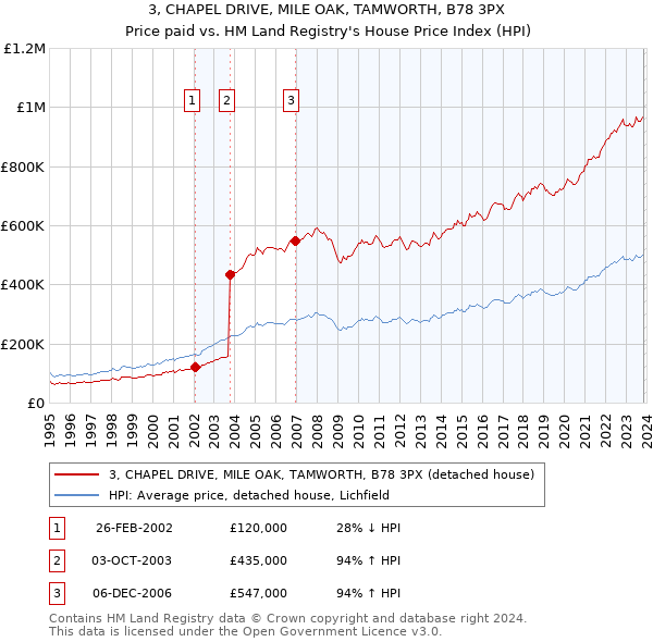3, CHAPEL DRIVE, MILE OAK, TAMWORTH, B78 3PX: Price paid vs HM Land Registry's House Price Index