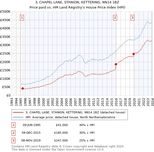 3, CHAPEL LANE, STANION, KETTERING, NN14 1BZ: Price paid vs HM Land Registry's House Price Index