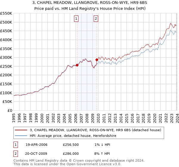 3, CHAPEL MEADOW, LLANGROVE, ROSS-ON-WYE, HR9 6BS: Price paid vs HM Land Registry's House Price Index