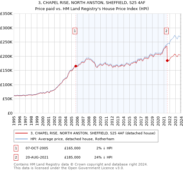 3, CHAPEL RISE, NORTH ANSTON, SHEFFIELD, S25 4AF: Price paid vs HM Land Registry's House Price Index