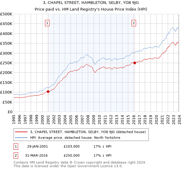 3, CHAPEL STREET, HAMBLETON, SELBY, YO8 9JG: Price paid vs HM Land Registry's House Price Index