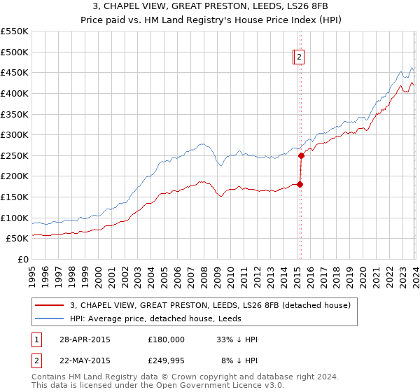 3, CHAPEL VIEW, GREAT PRESTON, LEEDS, LS26 8FB: Price paid vs HM Land Registry's House Price Index