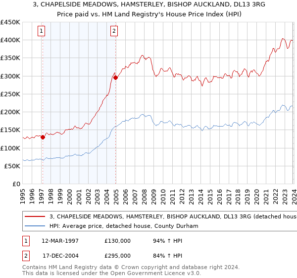 3, CHAPELSIDE MEADOWS, HAMSTERLEY, BISHOP AUCKLAND, DL13 3RG: Price paid vs HM Land Registry's House Price Index