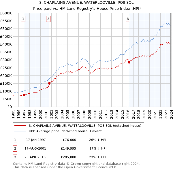 3, CHAPLAINS AVENUE, WATERLOOVILLE, PO8 8QL: Price paid vs HM Land Registry's House Price Index