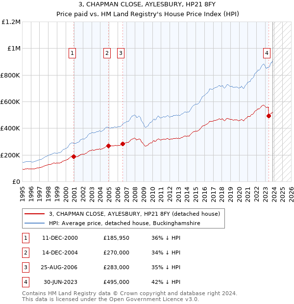 3, CHAPMAN CLOSE, AYLESBURY, HP21 8FY: Price paid vs HM Land Registry's House Price Index