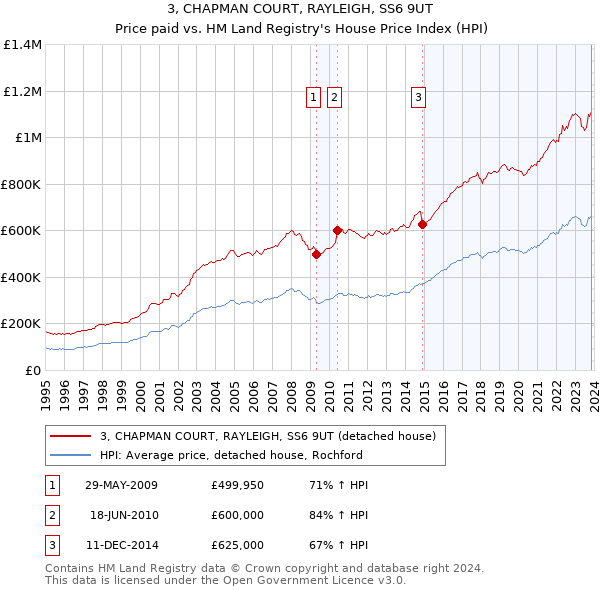 3, CHAPMAN COURT, RAYLEIGH, SS6 9UT: Price paid vs HM Land Registry's House Price Index