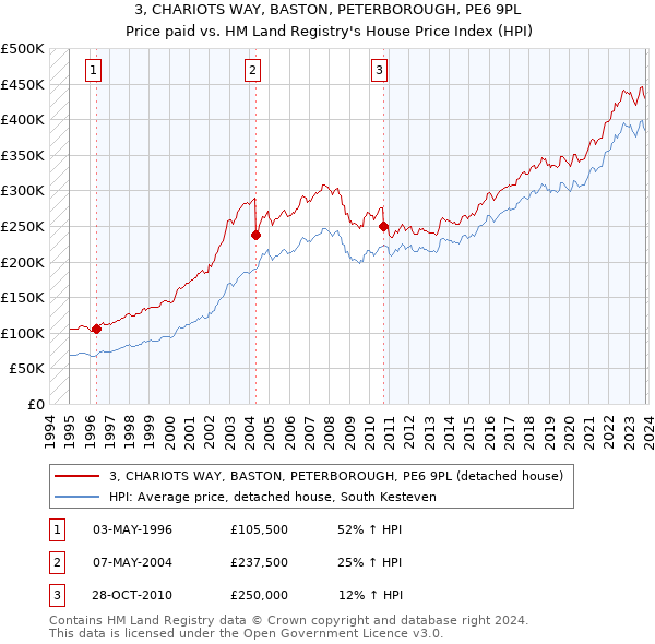 3, CHARIOTS WAY, BASTON, PETERBOROUGH, PE6 9PL: Price paid vs HM Land Registry's House Price Index