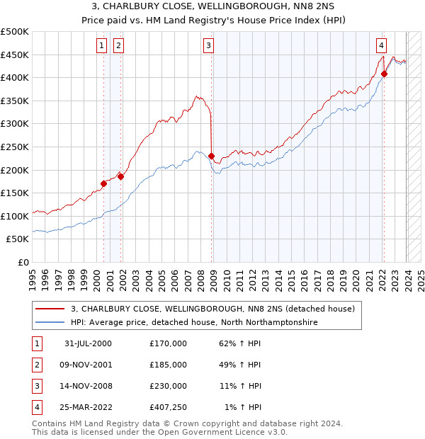 3, CHARLBURY CLOSE, WELLINGBOROUGH, NN8 2NS: Price paid vs HM Land Registry's House Price Index