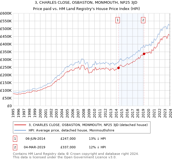 3, CHARLES CLOSE, OSBASTON, MONMOUTH, NP25 3JD: Price paid vs HM Land Registry's House Price Index