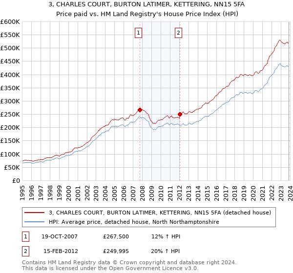 3, CHARLES COURT, BURTON LATIMER, KETTERING, NN15 5FA: Price paid vs HM Land Registry's House Price Index