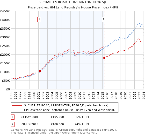 3, CHARLES ROAD, HUNSTANTON, PE36 5JF: Price paid vs HM Land Registry's House Price Index