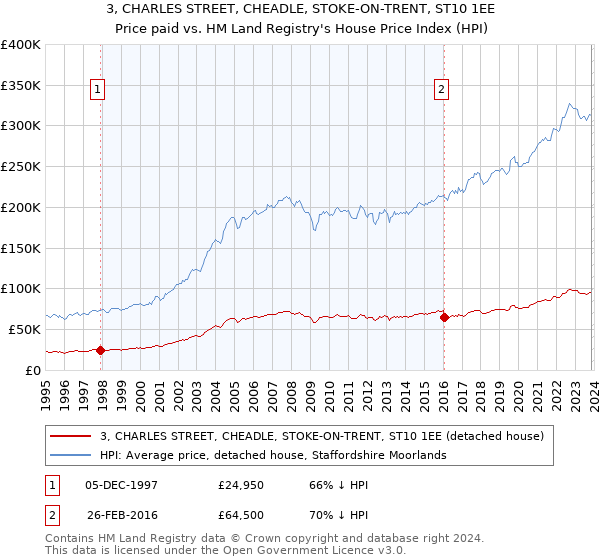 3, CHARLES STREET, CHEADLE, STOKE-ON-TRENT, ST10 1EE: Price paid vs HM Land Registry's House Price Index