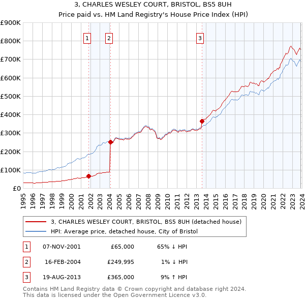 3, CHARLES WESLEY COURT, BRISTOL, BS5 8UH: Price paid vs HM Land Registry's House Price Index