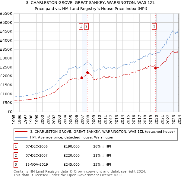 3, CHARLESTON GROVE, GREAT SANKEY, WARRINGTON, WA5 1ZL: Price paid vs HM Land Registry's House Price Index