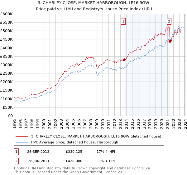 3, CHARLEY CLOSE, MARKET HARBOROUGH, LE16 9GW: Price paid vs HM Land Registry's House Price Index