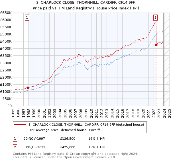 3, CHARLOCK CLOSE, THORNHILL, CARDIFF, CF14 9FF: Price paid vs HM Land Registry's House Price Index