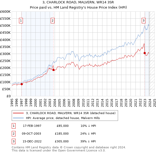 3, CHARLOCK ROAD, MALVERN, WR14 3SR: Price paid vs HM Land Registry's House Price Index