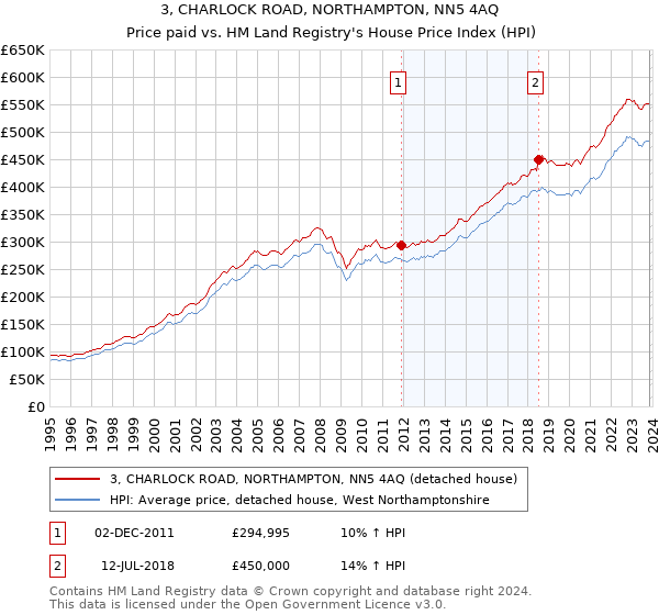 3, CHARLOCK ROAD, NORTHAMPTON, NN5 4AQ: Price paid vs HM Land Registry's House Price Index