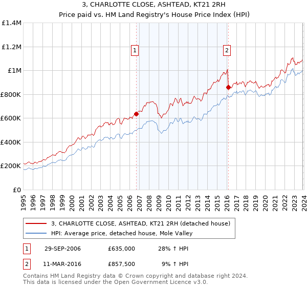 3, CHARLOTTE CLOSE, ASHTEAD, KT21 2RH: Price paid vs HM Land Registry's House Price Index