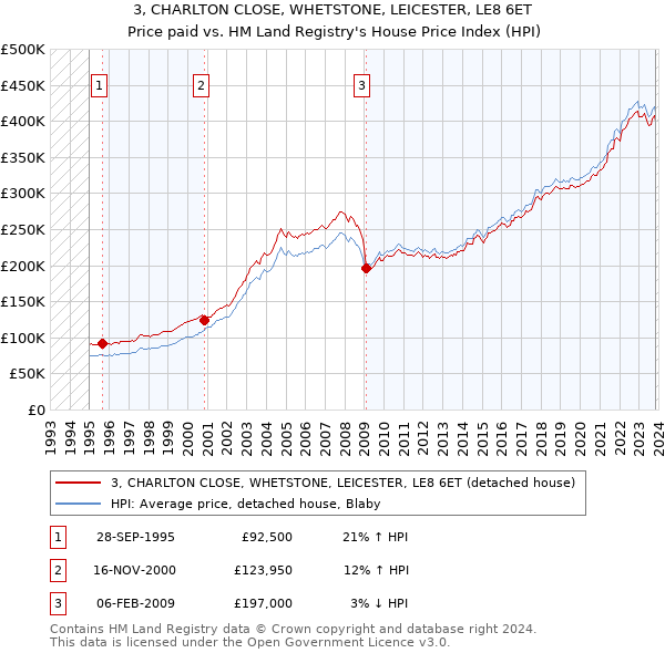 3, CHARLTON CLOSE, WHETSTONE, LEICESTER, LE8 6ET: Price paid vs HM Land Registry's House Price Index