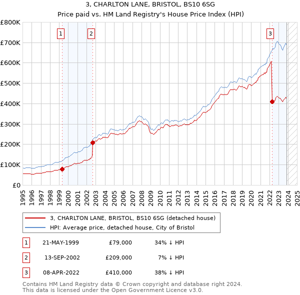 3, CHARLTON LANE, BRISTOL, BS10 6SG: Price paid vs HM Land Registry's House Price Index