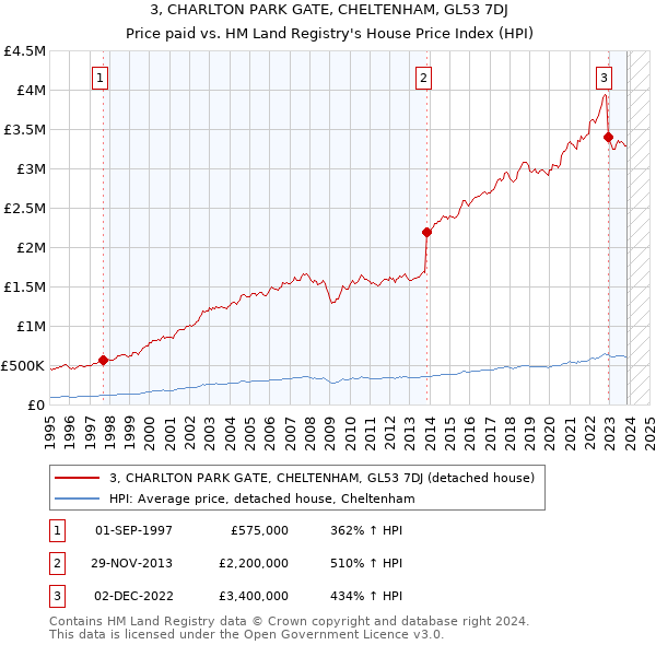 3, CHARLTON PARK GATE, CHELTENHAM, GL53 7DJ: Price paid vs HM Land Registry's House Price Index
