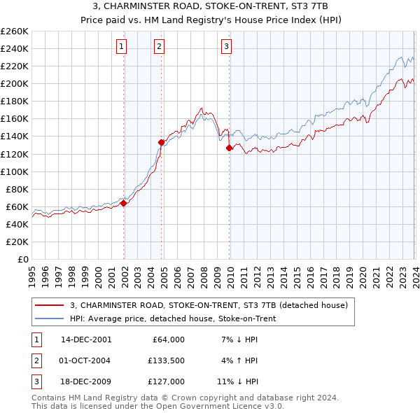 3, CHARMINSTER ROAD, STOKE-ON-TRENT, ST3 7TB: Price paid vs HM Land Registry's House Price Index
