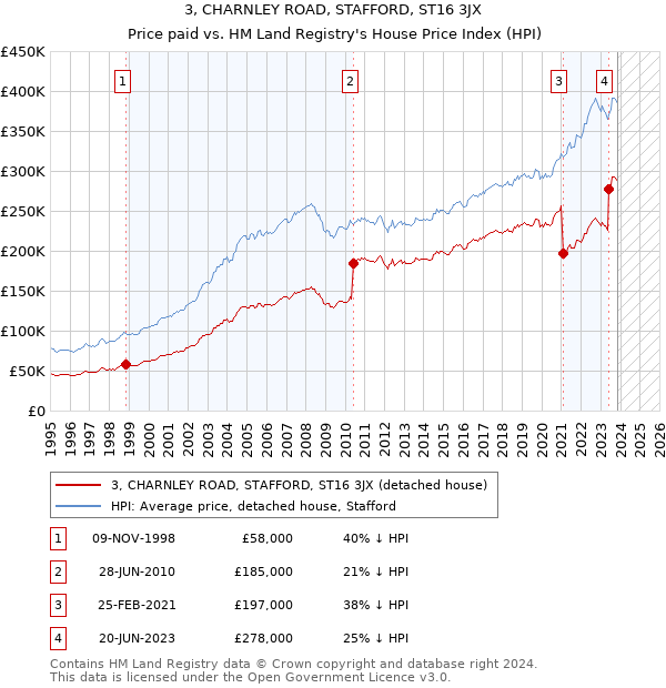 3, CHARNLEY ROAD, STAFFORD, ST16 3JX: Price paid vs HM Land Registry's House Price Index