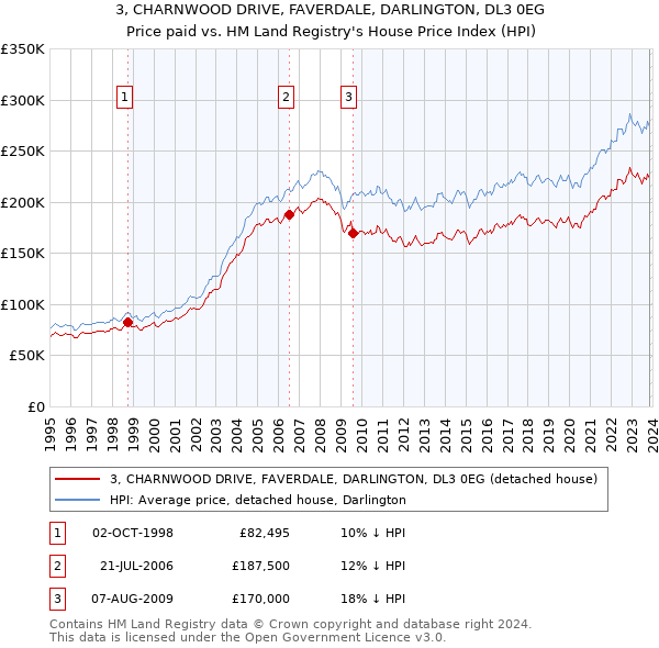 3, CHARNWOOD DRIVE, FAVERDALE, DARLINGTON, DL3 0EG: Price paid vs HM Land Registry's House Price Index