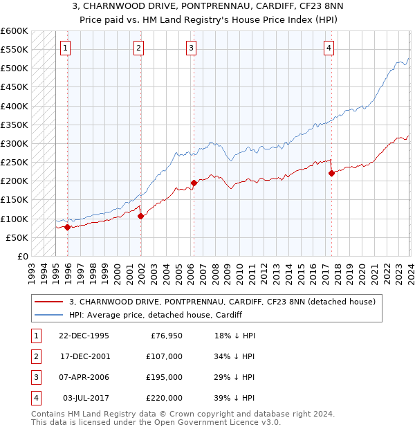 3, CHARNWOOD DRIVE, PONTPRENNAU, CARDIFF, CF23 8NN: Price paid vs HM Land Registry's House Price Index