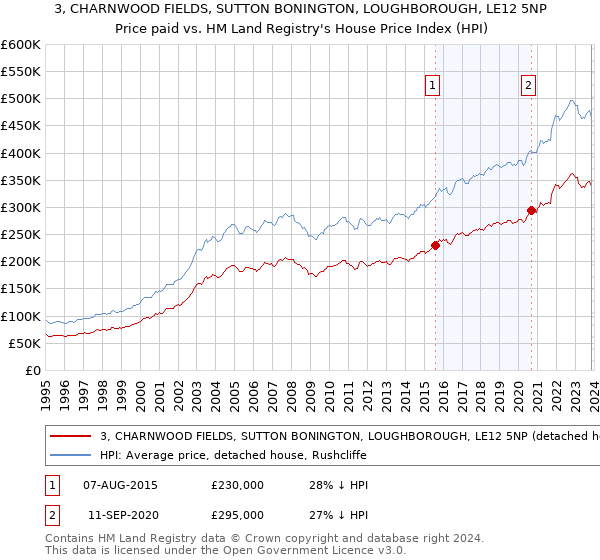 3, CHARNWOOD FIELDS, SUTTON BONINGTON, LOUGHBOROUGH, LE12 5NP: Price paid vs HM Land Registry's House Price Index
