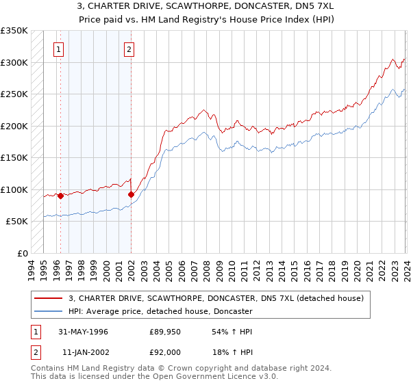 3, CHARTER DRIVE, SCAWTHORPE, DONCASTER, DN5 7XL: Price paid vs HM Land Registry's House Price Index