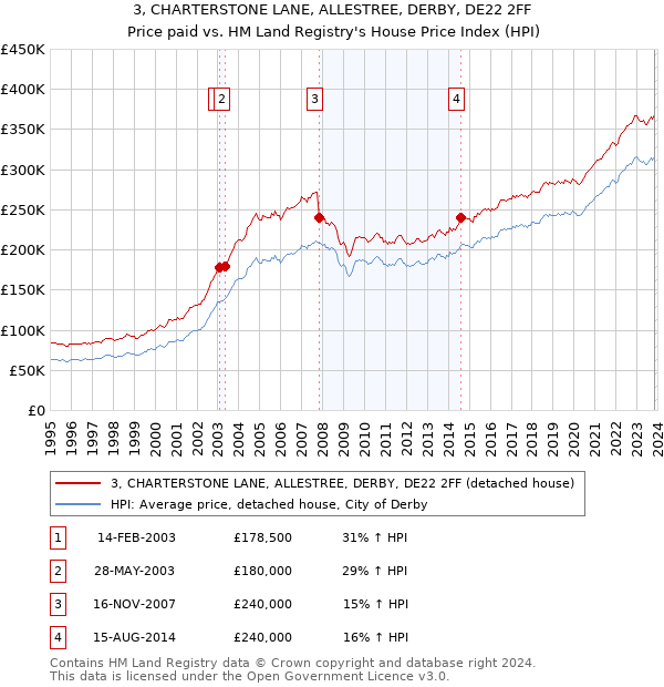 3, CHARTERSTONE LANE, ALLESTREE, DERBY, DE22 2FF: Price paid vs HM Land Registry's House Price Index