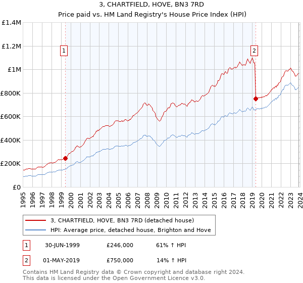 3, CHARTFIELD, HOVE, BN3 7RD: Price paid vs HM Land Registry's House Price Index